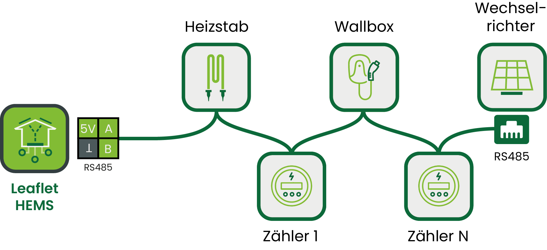 Schematische Darstellung einer Daisy-Chain-Verkabelung