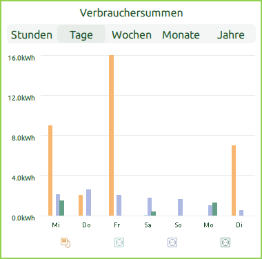 Bildschirm Verbrauchersummen