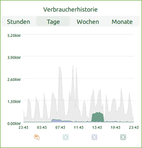 Bildschirm Verbraucherhistorie
