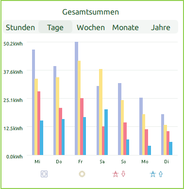 Bildschirm Gesamtsummen