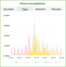 Bildschirm meine Energiebilanz 2