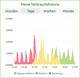 Bildschirm Meine Verbrauchshistorie