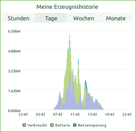 Bildschirm Meine Erzeugnishistorie