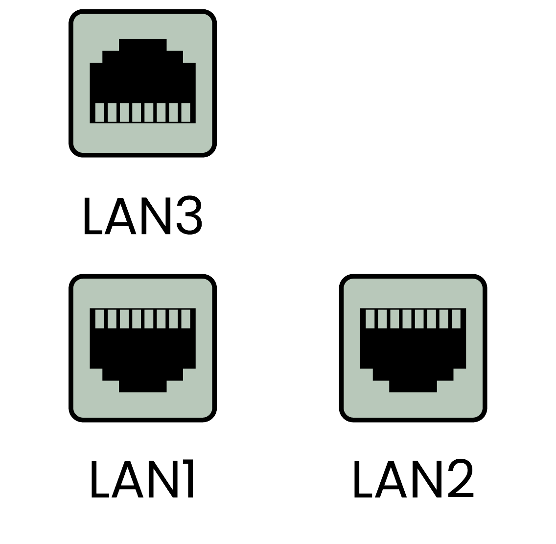 Symbol Schnittstellen LAN1, LAN2, LAN3